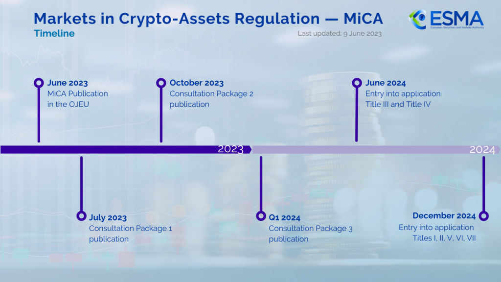 A timeline of the implementation of the MiCA regulatory framework. Source: European Securities and Markets Authority