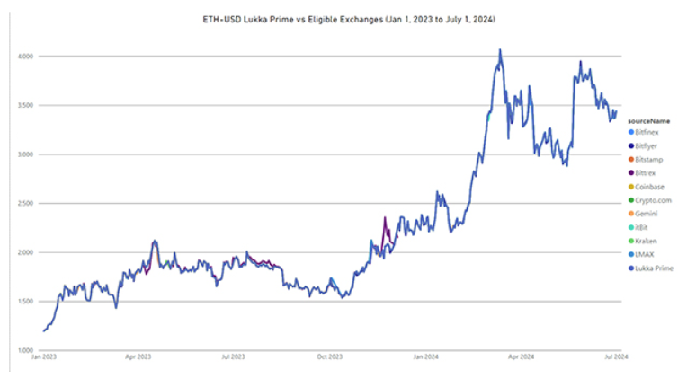 The Invesco Galaxy Ethereum ETF aims to track the performance of the ETH-USD Lukka Prime index