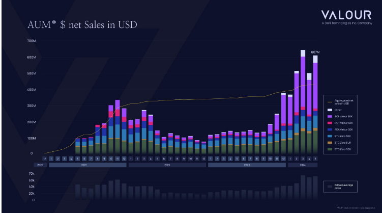 Historical assets under management (AUM) across Valour’s crypto ETPs.