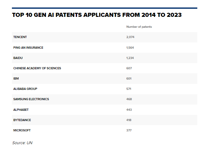 China Leads Generative AI Patent Race; Tencent and Baidu Top List