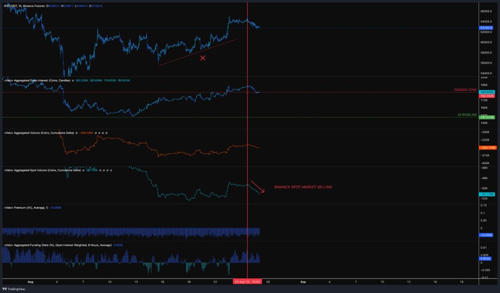 Binance BTC order book data. Source: Credible Crypto