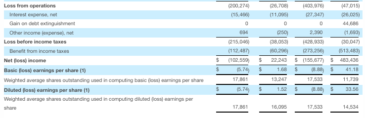 MicroStrategy reported a net loss of $123 million for Q2. Source: MicroStategy.