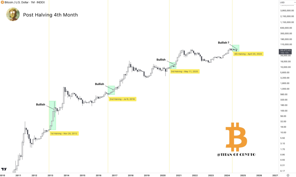 BTC/USD, 1-month chart. Source: Titan of Crypto