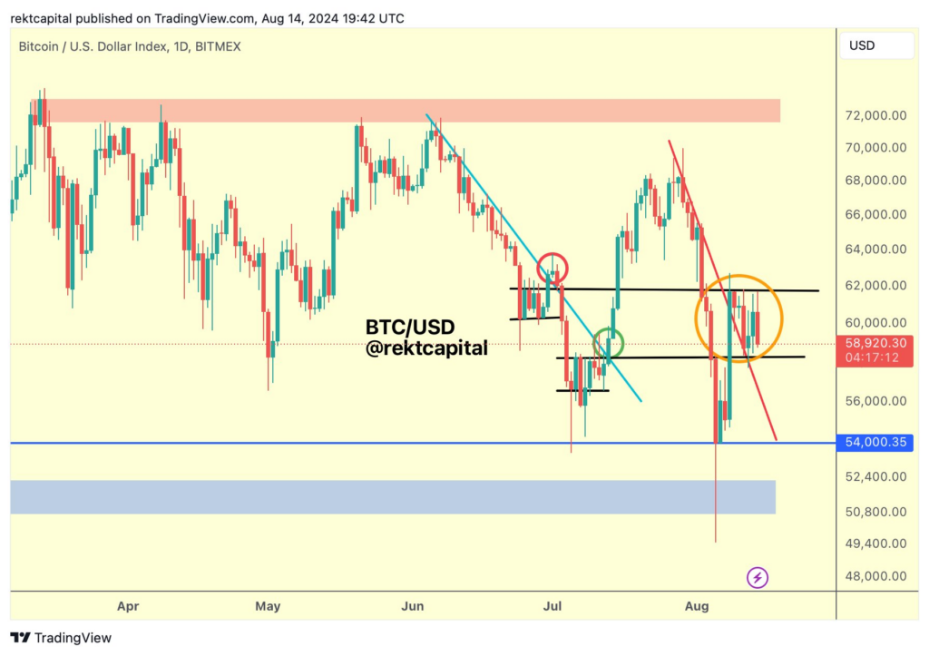 BTC/USD, 1–day chart. Source: Rekt Capital