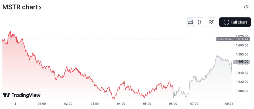 MicroStrategy shares fell 6% on the day but bounced 1% in after-hours trading. Source: TradingView