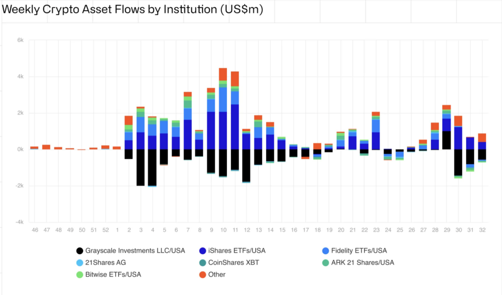 Capital inflows into institutional investment vehicles. Source: CoinShares