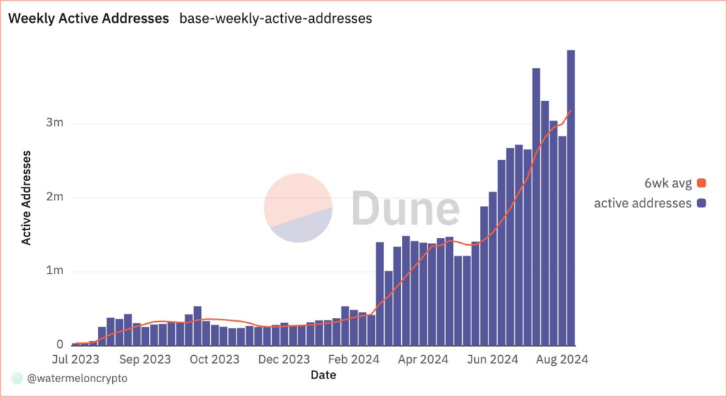 Weekly active addresses chart. Source: Dune Analytics