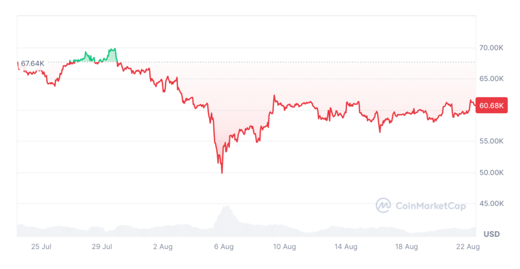 Bitcoin is down 10.99% over the past 30 days. Source: CoinMarketCap