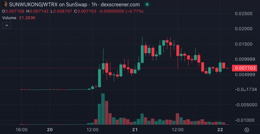 The value of SunWukong surged following Sun’s profile picture change. Source: DexScreener