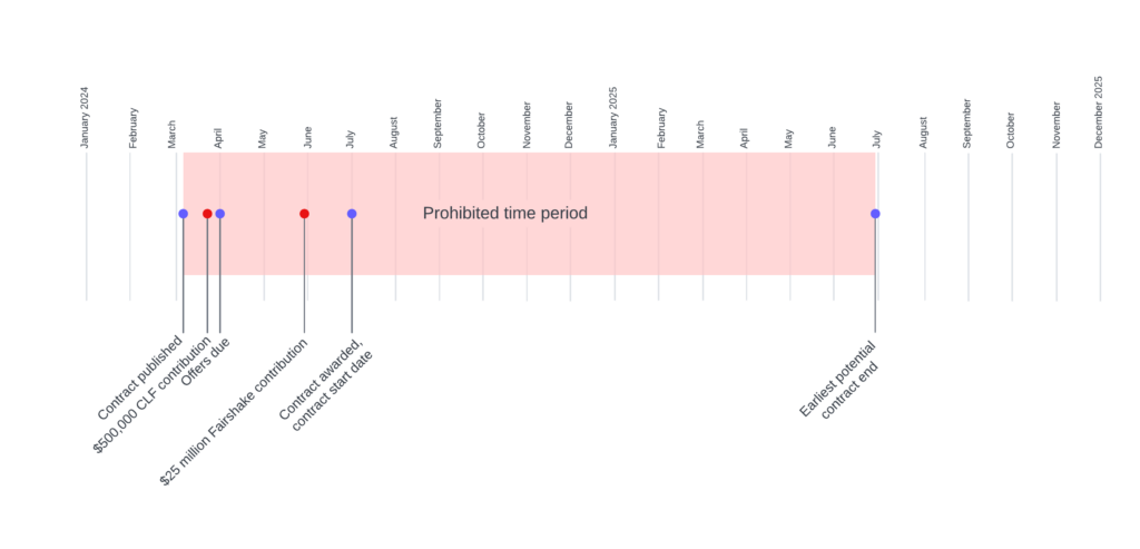 White claims Coinbases’ donations fell within the prohibited time period. Source: Citation Needed