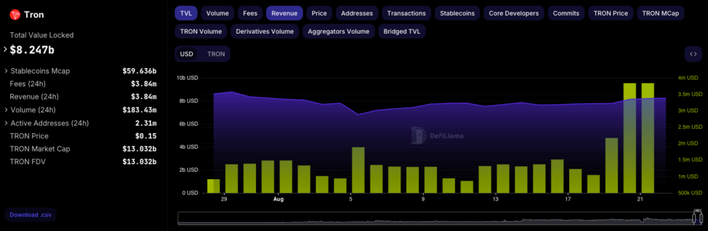 Tron has seen two record days of revenue in the last 48 hours. Source: DefiLlama