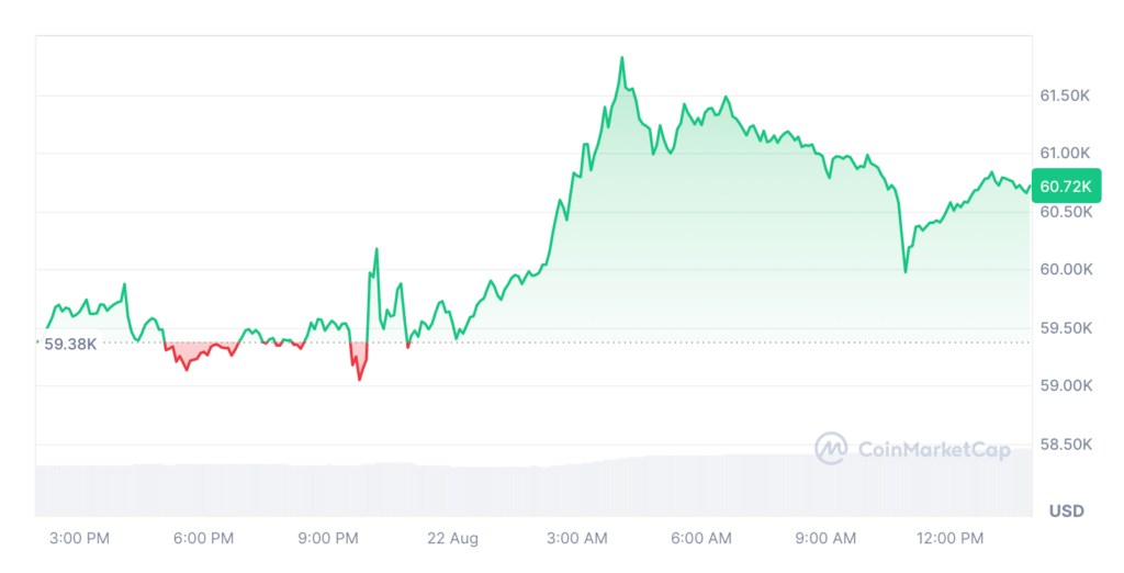 BTC is up 2.26% over the past 24 hours. Source: CoinMarketCap