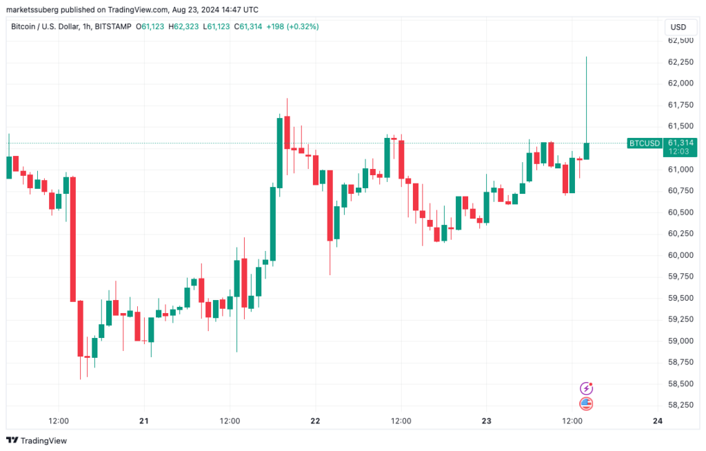 BTC/USD 1-hour chart. Source: TradingView