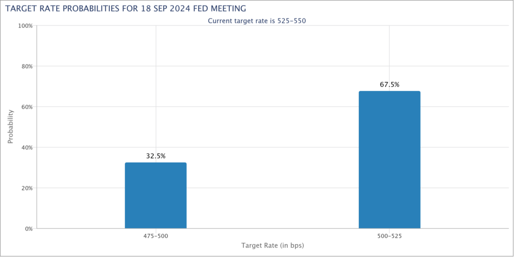 Fed target rate probabilities. Source: CME Group