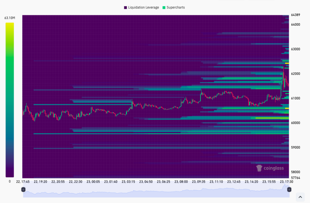 BTC liquidation heatmap (screenshot). Source: CoinGlass