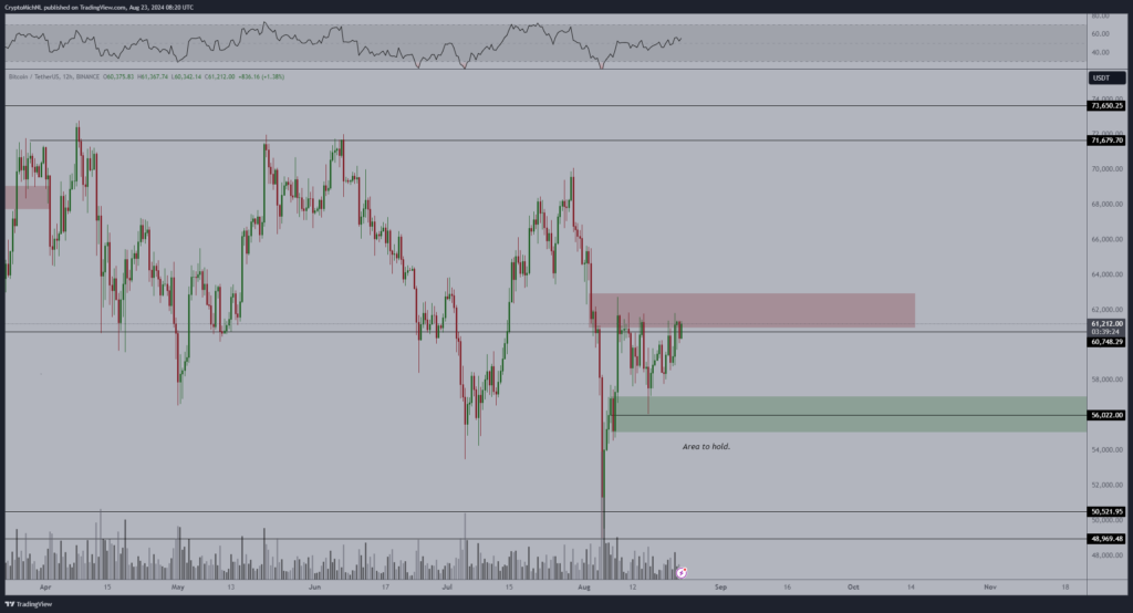 BTC/USDT 12-hour chart. Source: Michaël van de Poppe/X