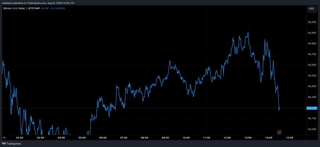 BTC struggles amid distributions | Source: BTCUSD on Tradingview.com
