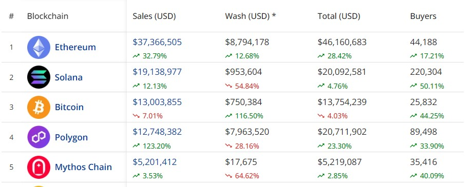 Seven-day performance of top NFT blockchains. Source: CryptoSlam