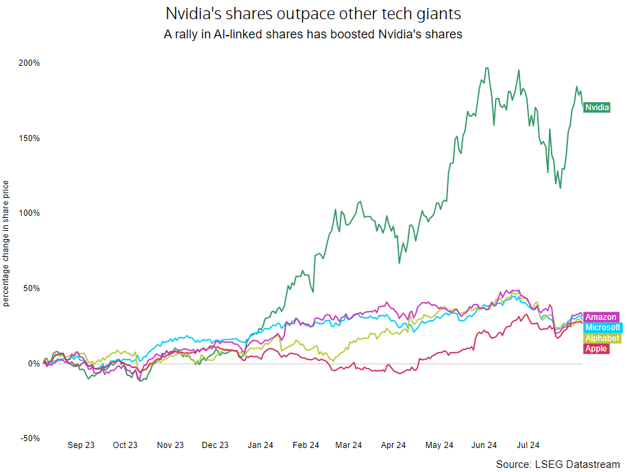 Nvidia Q2 Sales Surge, Slight Miss May Hurt Shares