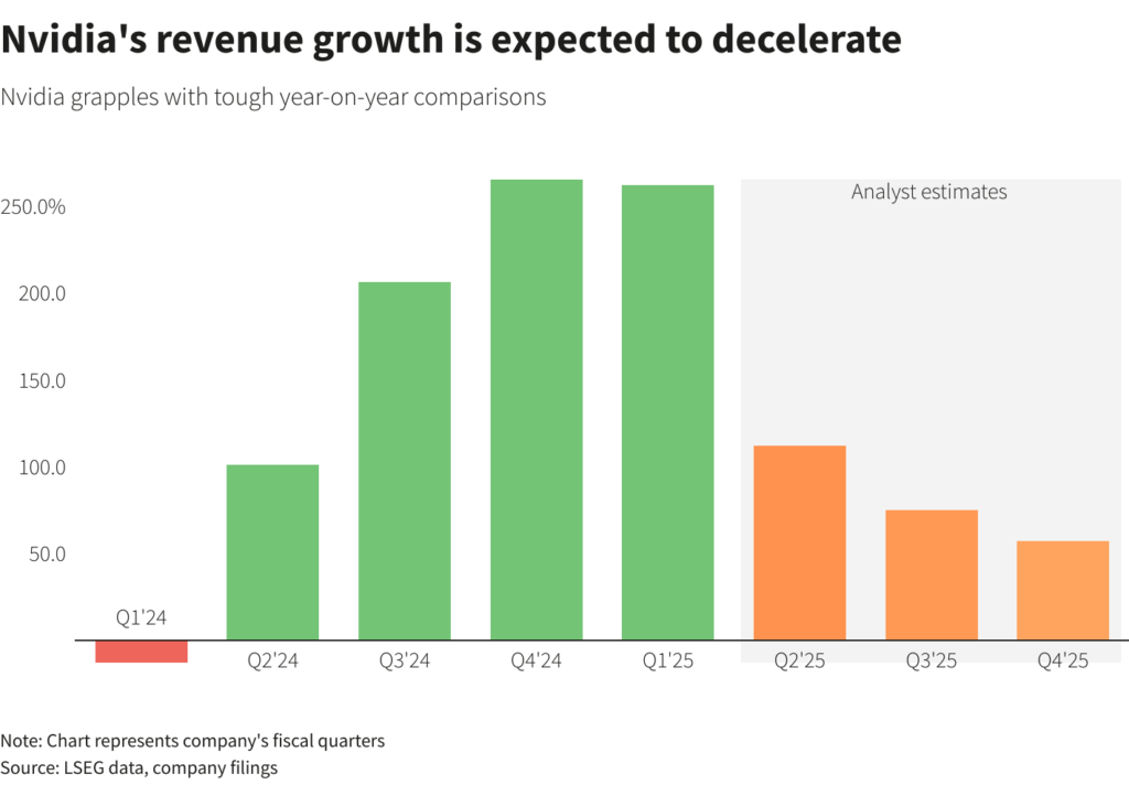 Nvidia Q2 Sales Surge, Slight Miss May Hurt Shares