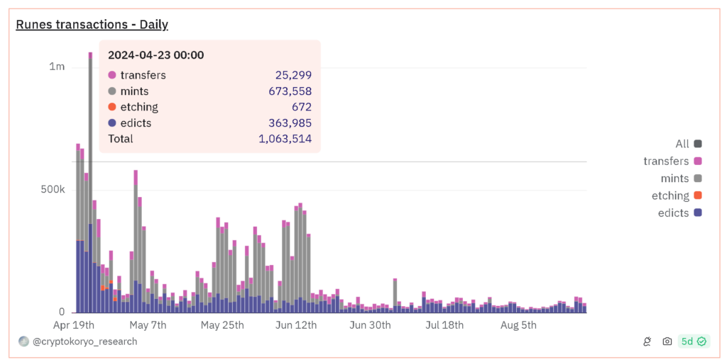 Bitcoin Runes daily transactions. Source: Dune Analytics