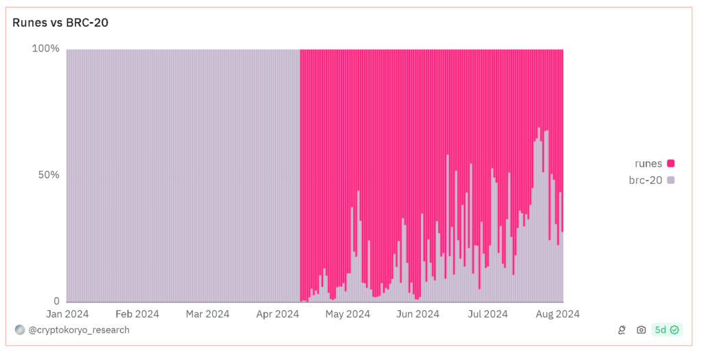 Runes vs. BRC-20. Source: Dune Analytics