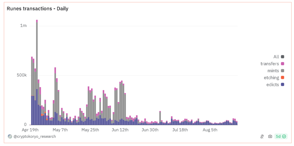 Runes daily transactions. Source: Dune Analytics