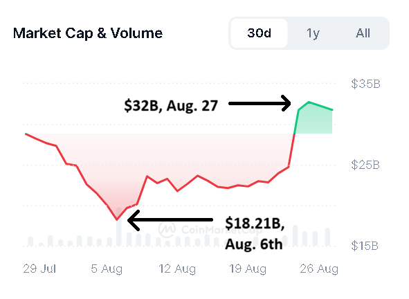 Market capitalization and volume of AI and big data tokens market. Source: CoinMarketCap