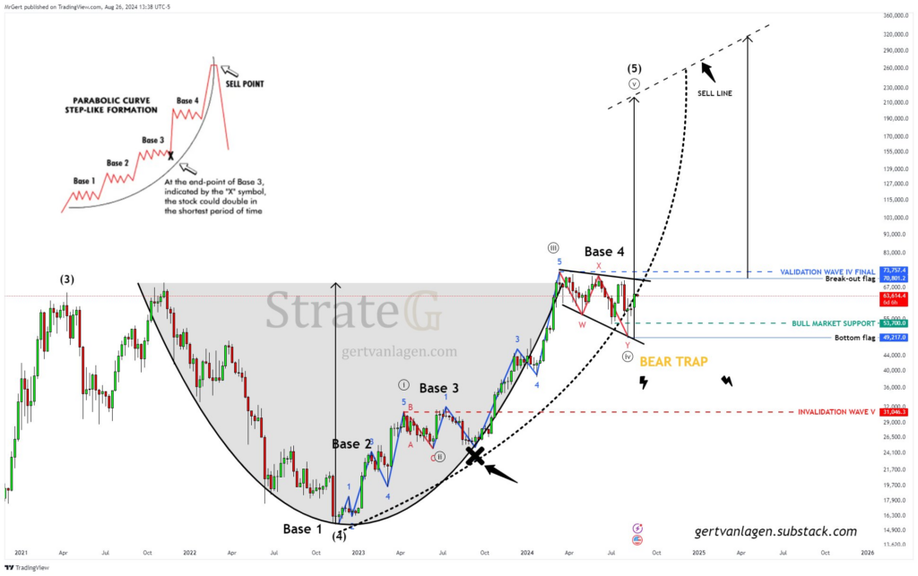 Bitcoin cup-and-handle pattern approaching parabolic breakout. Source: X