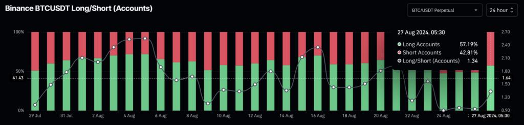 Bitcoin long/short accounts on Binance. Source: CoinGlass