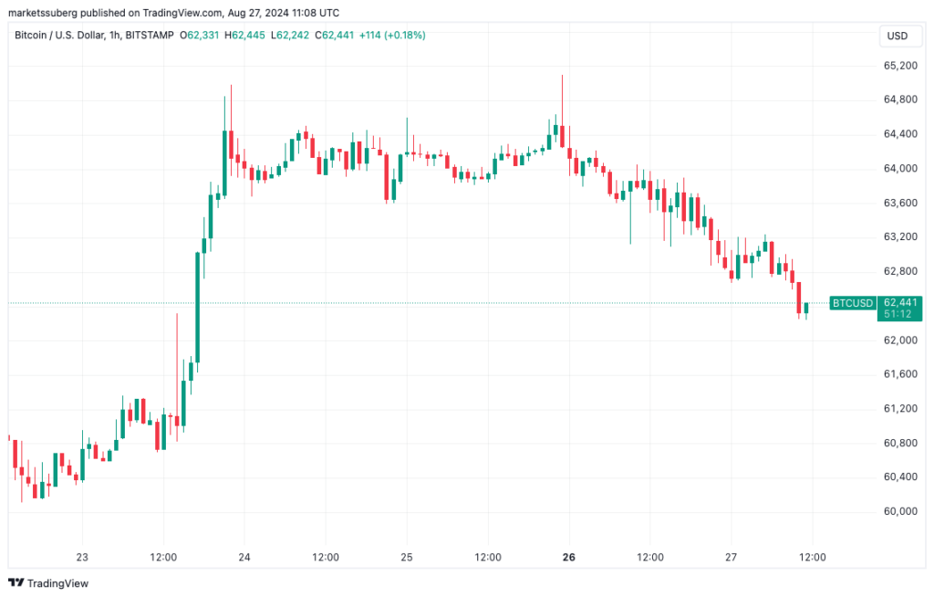 BTC/USD 1-hour chart. Source: TradingView