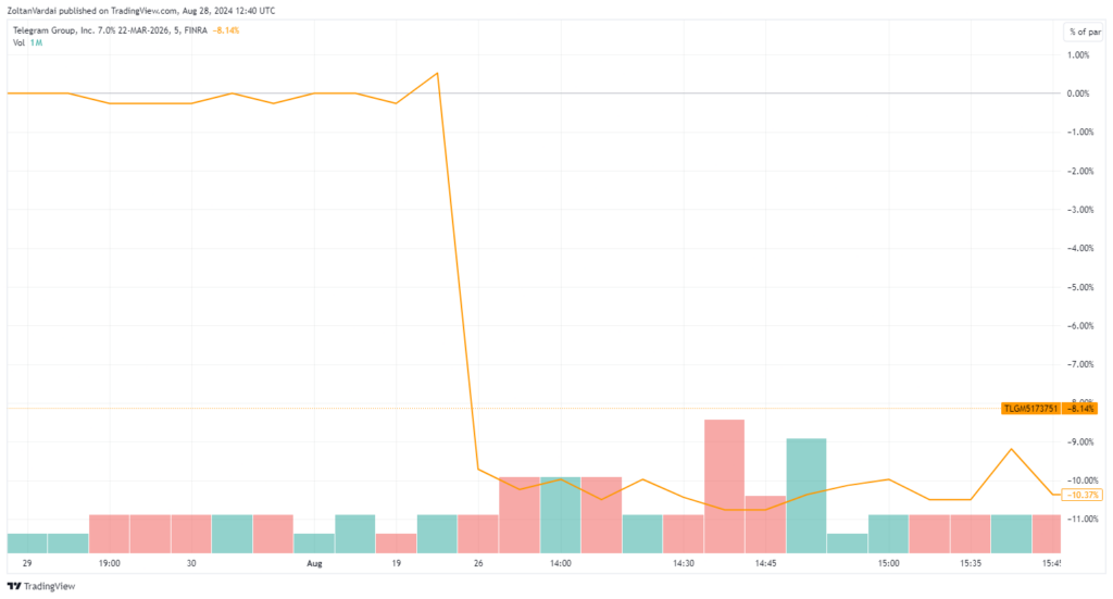 Telegram Group. Inc. 7% bonds. Source: TradingView