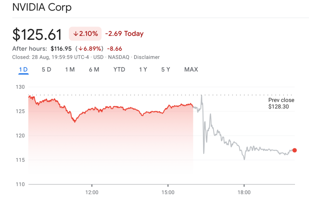 Nvidia’s stock price fell 2.10% before the trading day closed. Source: Google Finance