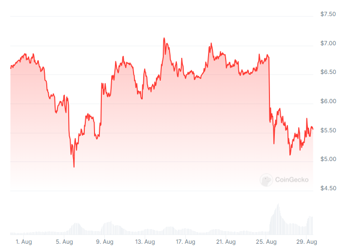 TON is up 8% on Aug. 28 but remains down 17% on the month. Source: CoinGecko