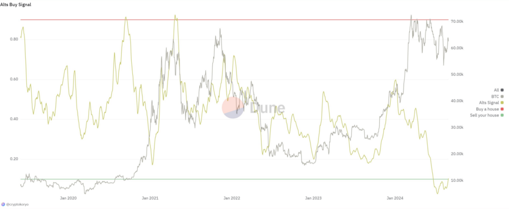 The last time that the alts buy signal neared this level was in January 2021. Source: Luke Martin