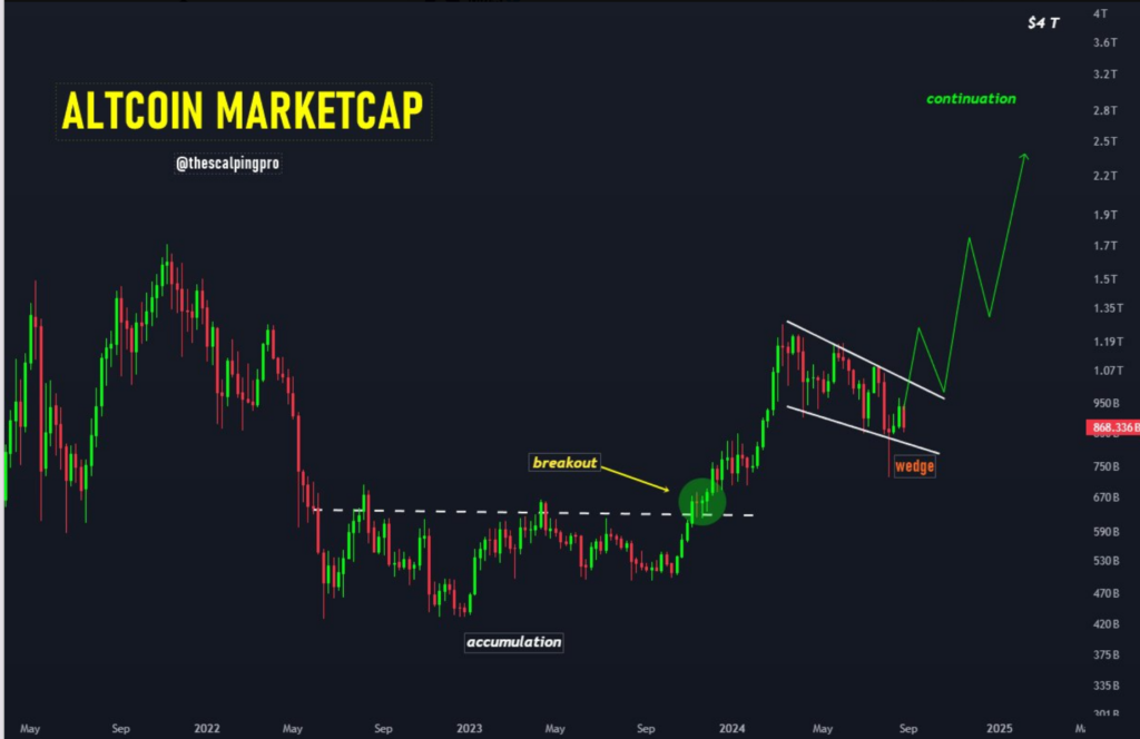 Crypto trader Mags has pointed out a potential major shift in the altcoin market cap. Source: Mags