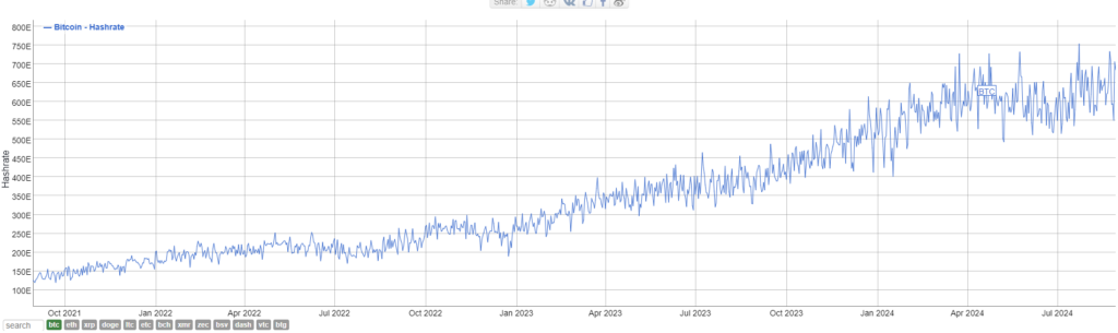 BTC hashrate since October 2021. Source: Bitinfocharts.