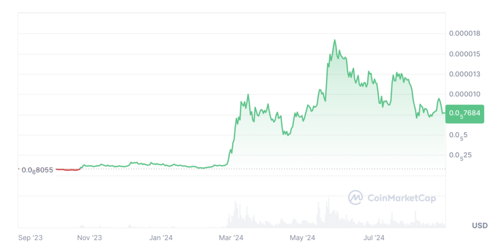 PEPE is up 757.37% over the past 12 months. Source: CoinMarketCap