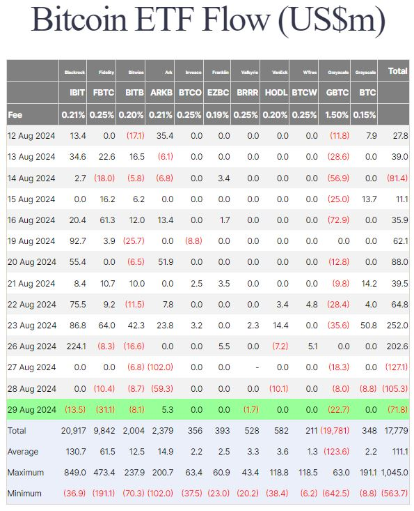 BlackRock’s spot Bitcoin ETF has recorded only its second day of outflows ever. Source: Farside Investors