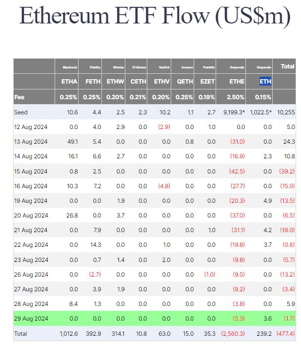 Seven out of the nine Ether ETFs saw zero flows on Aug. 29. Source: Farside Investors