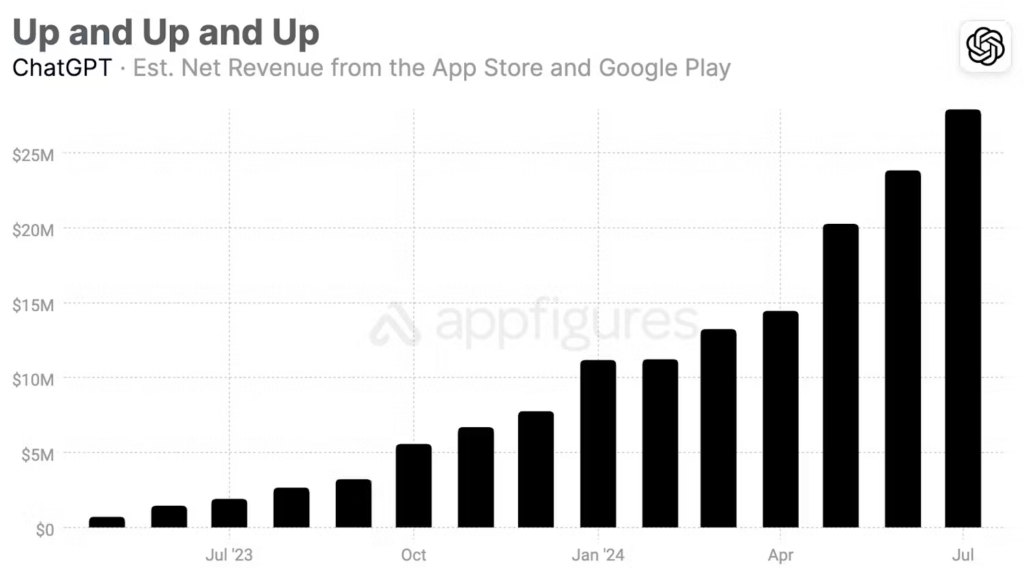 ChatGPT Mobile App Sees Biggest Month Yet