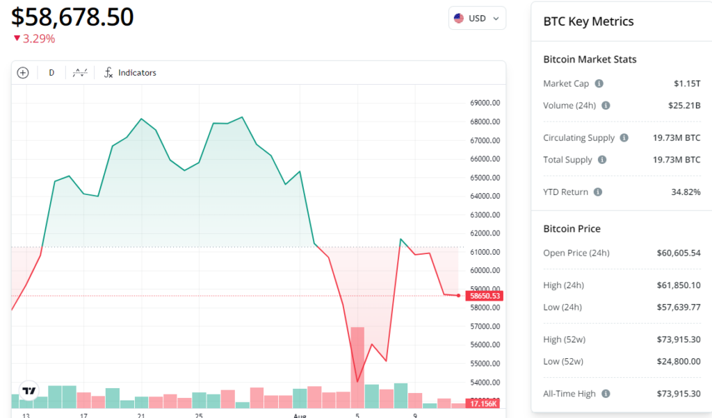 BTC/USD, 1-month chart. Source: Cointelegraph