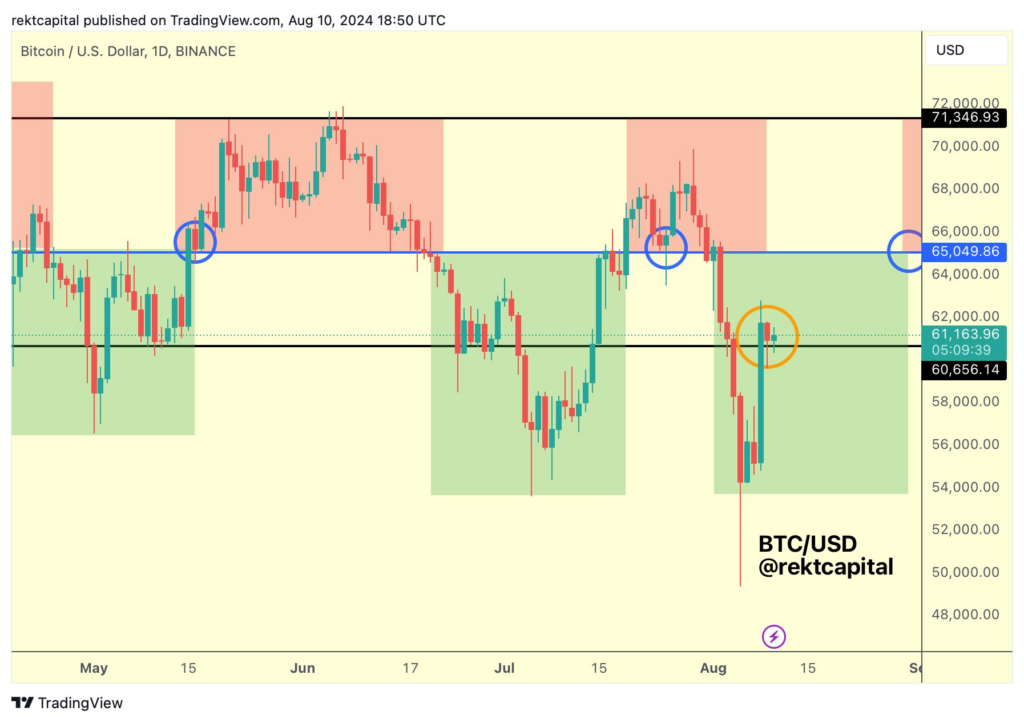 BTC/USD, 1-day chart. Source: Rekt Capital