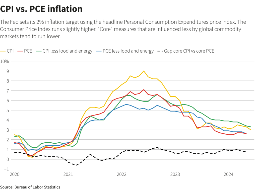 Americas Markets Hope Inflation Remains Stable