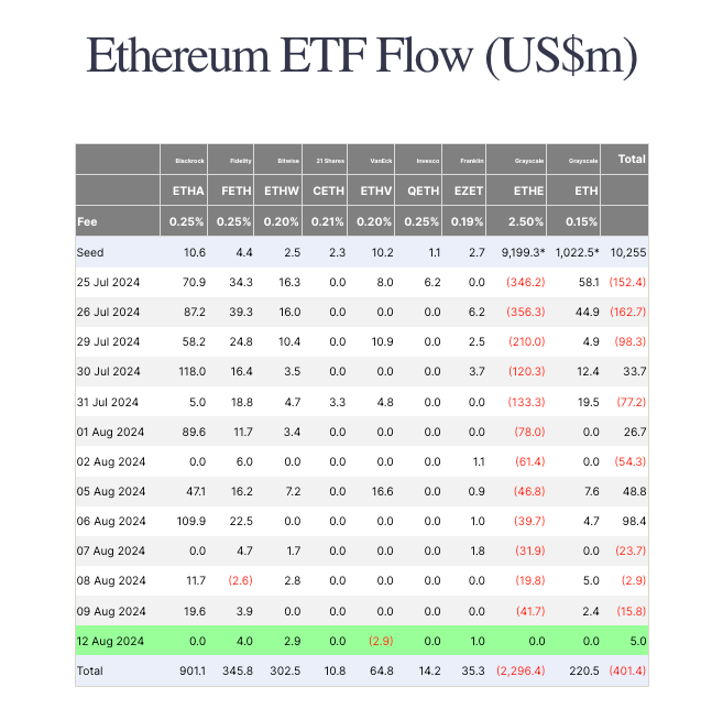 ETHE posted its first day of zero outflows on Aug. 12. Source: Farside Investors