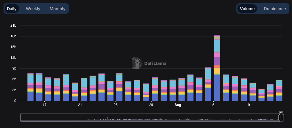 Ethereum-based DEXs have witnessed a slight resurgence in the last 24 hours. Source: DeFiLlama