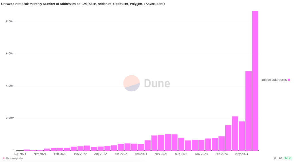 Uniswap saw 8.65 million new addresses created last month. Source: Dune Analytics