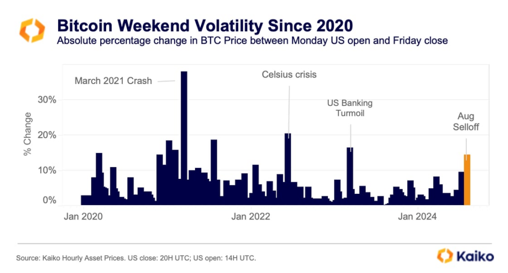 The latest sell-off saw Bitcoin’s price move almost as much as during the US banking crisis in early 2023. Source: Kaiko Research