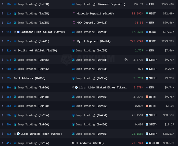 Arkham Intelligence data revealing the latest  transfers. Source: Arkham Intelligence