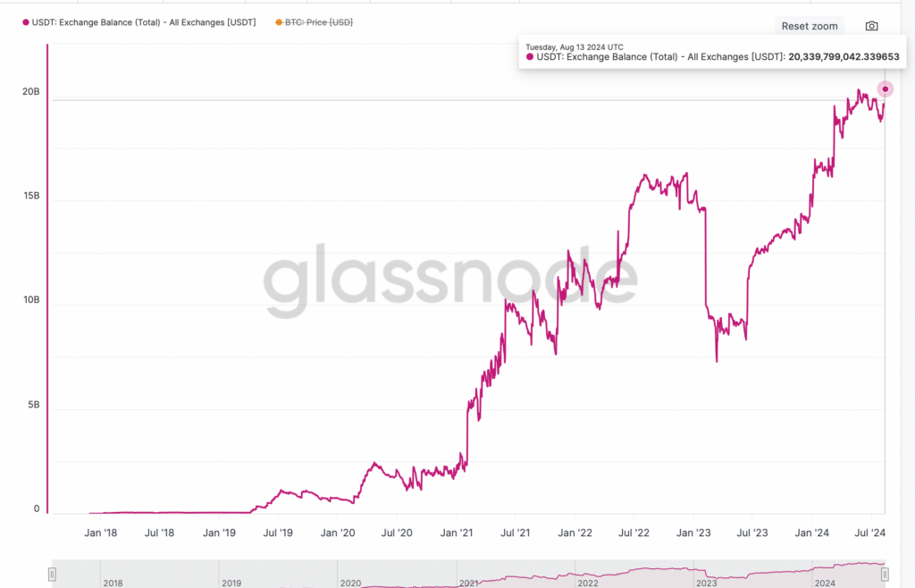 Tether balance on crypto exchanges. Source: Glassnode